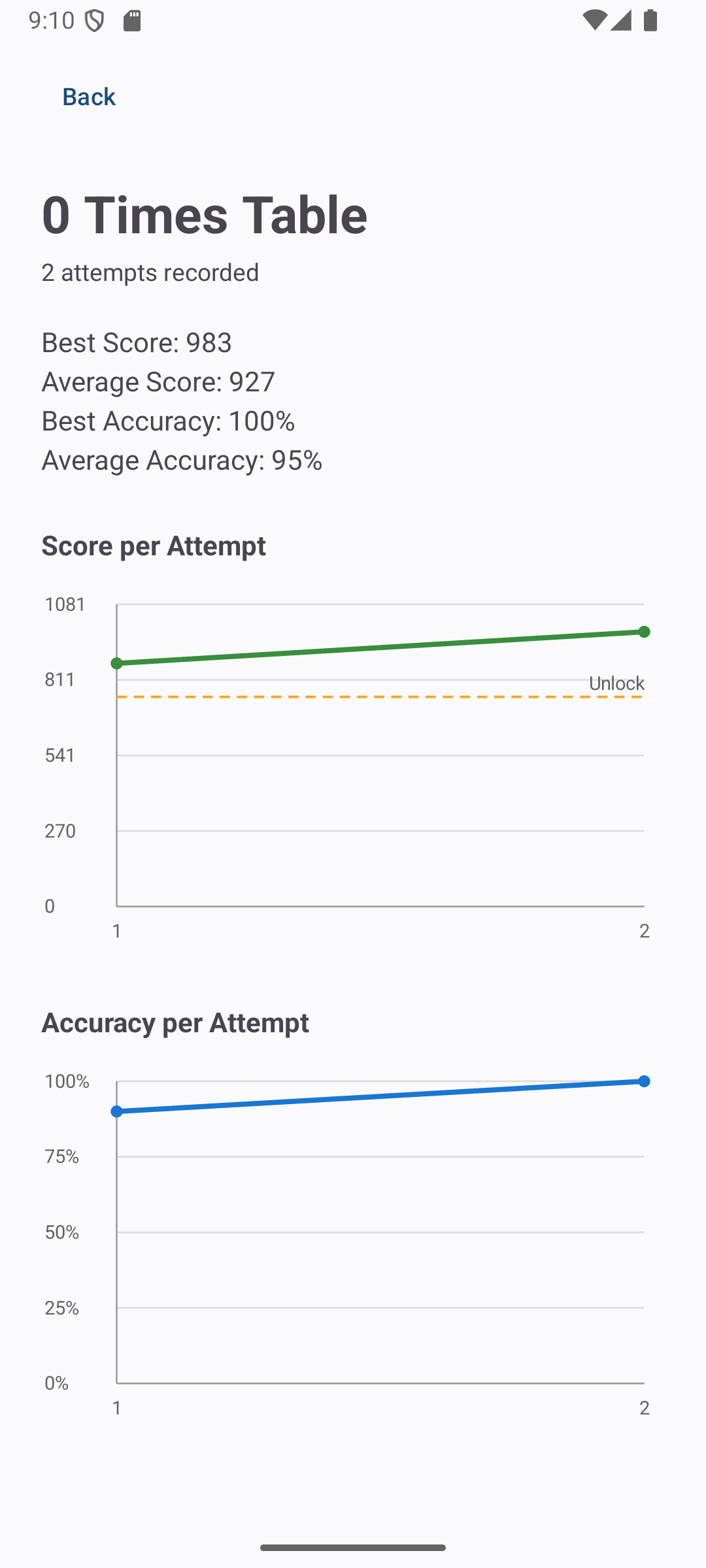 Per-level score history with score and accuracy line graphs over every attempt